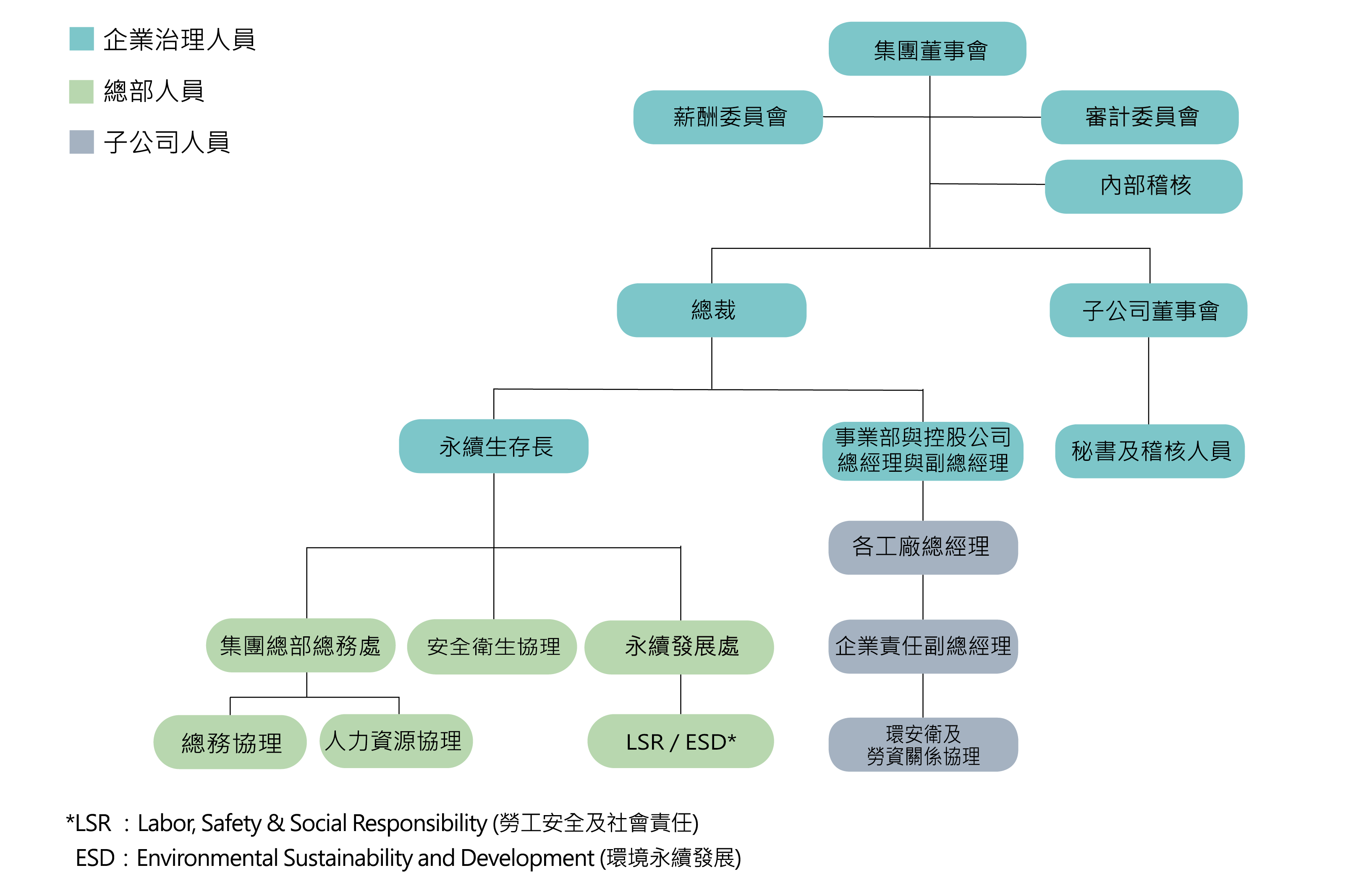 企業(yè)社會(huì )責任組織圖